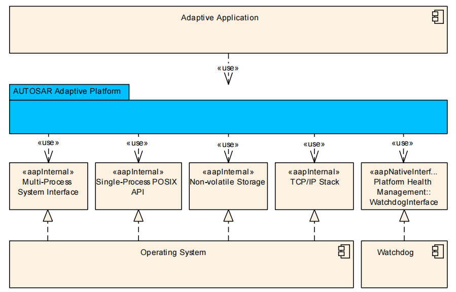 入门Adaptive AUTOSAR(一) -- 为什么要提Adaptive(2)