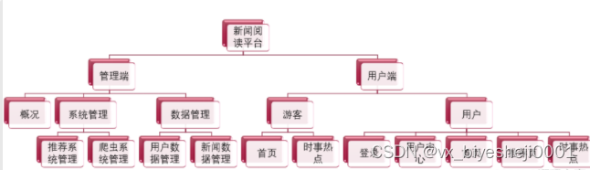 基于Python新闻推荐系统 大数据毕业设计 爬虫+可视化+推荐算法 vue框架+Django框架（附源码）✅ 