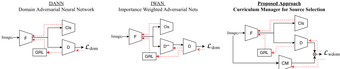 Curriculum Manager for Source Selection in Multi-Source Domain Adaptation