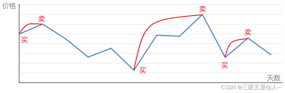 贪心题目总结