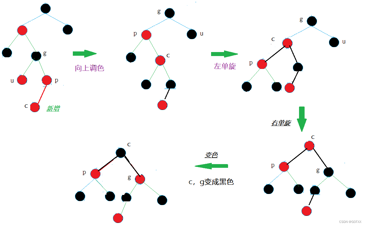 红黑树介绍及插入操作的实现