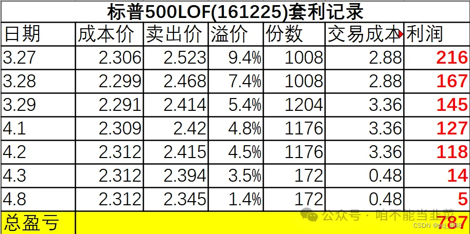 最近做的一些套利操作