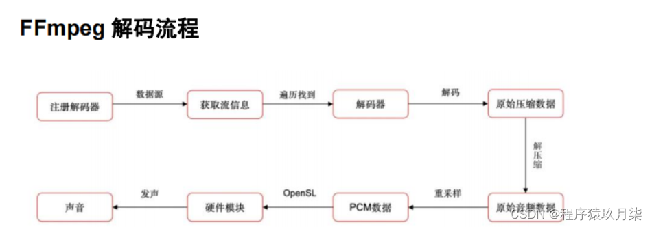 FFmpeg常用API与示例（三）—— 音视频解码与编码