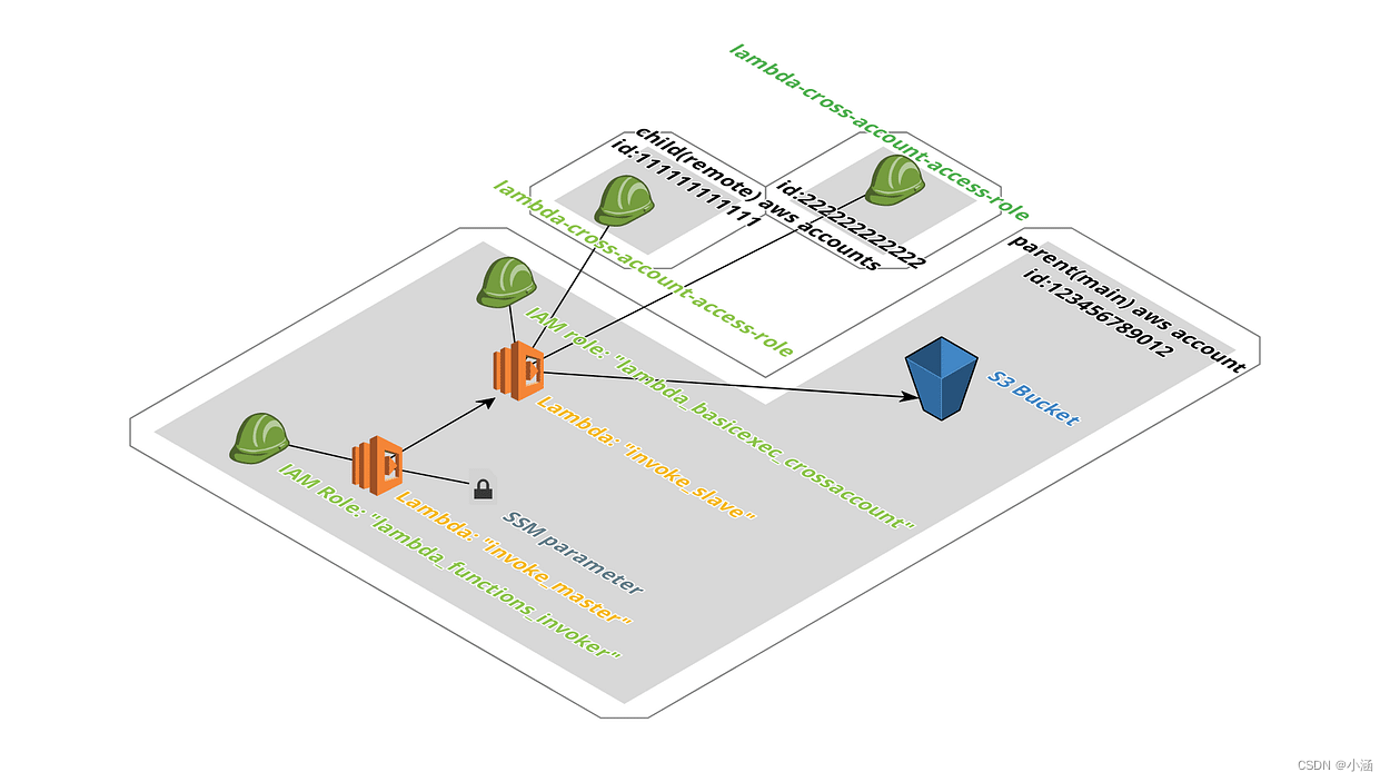 [DevOps云实践] 跨AWS账户及Region调用Lambda