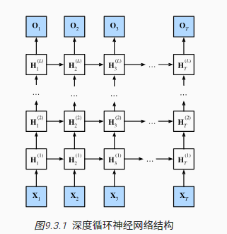 【<span style='color:red;'>动手</span><span style='color:red;'>学</span><span style='color:red;'>深度</span><span style='color:red;'>学习</span>-pytorch】-9.3<span style='color:red;'>深度</span><span style='color:red;'>循环</span><span style='color:red;'>神经</span><span style='color:red;'>网络</span>