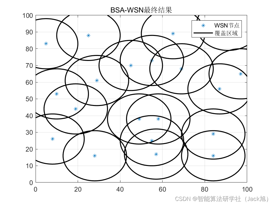 智能优化算法应用：基于回溯搜索算法无线传感器网络(WSN)覆盖优化 - 附代码