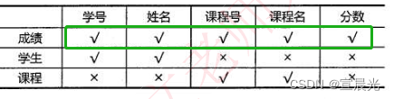 【软考】-函数依赖与无损分解