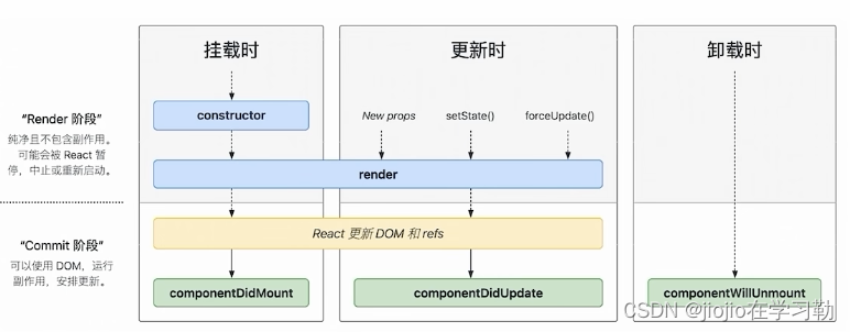 react 之 Class API