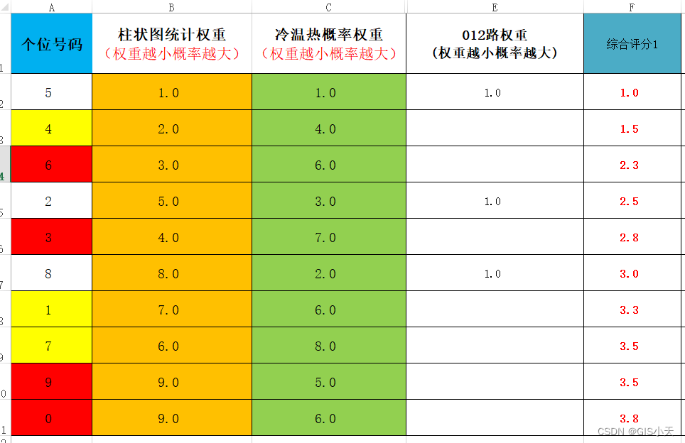 AI预测福彩3D第13弹【2024年3月19日预测--第3套算法重新开始计算第2次测试】