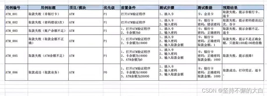 软件测试学习笔记-测试用例的编写