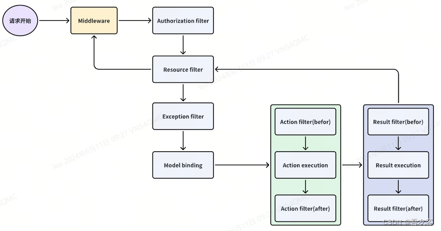 .NET 全局过滤器