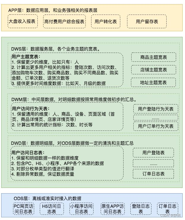 大数据——一文详解数据仓库概念（数据仓库的分层概念和维度建模详解）