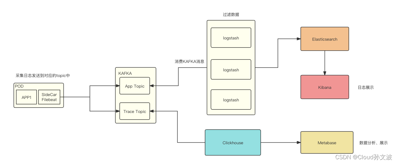 k8s Sidecar filebeat 收集容器中的<span style='color:red;'>trace</span>日志<span style='color:red;'>和</span>app日志