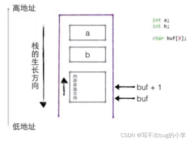 细讲内存四区