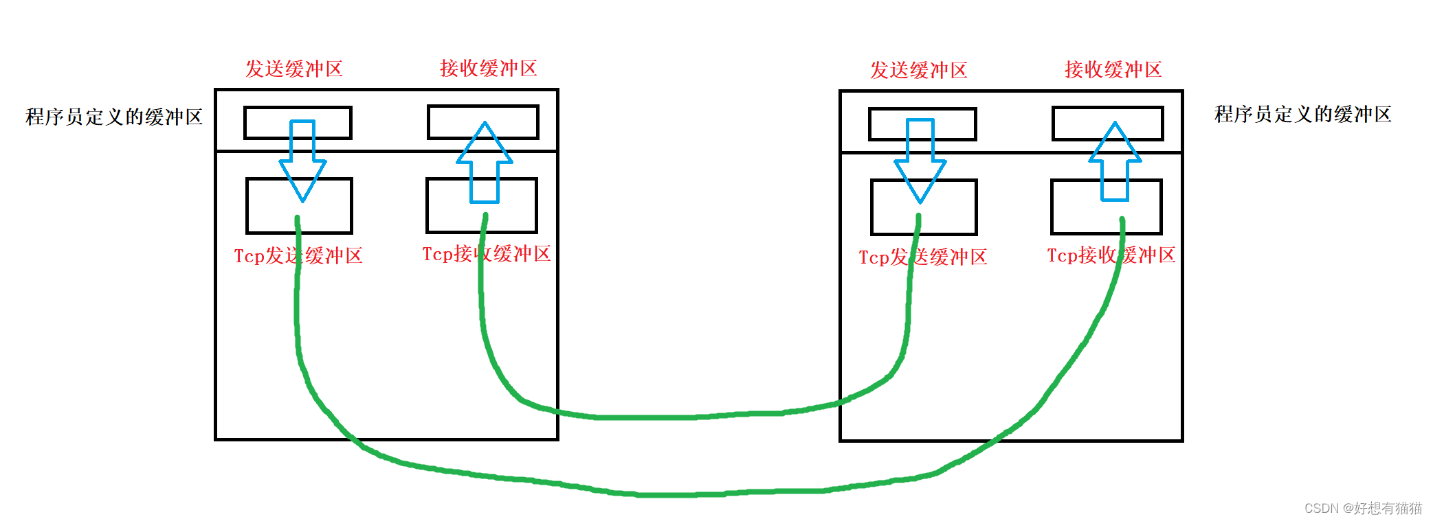 【计算机网络学习之路】序列化，反序列化和初识协议