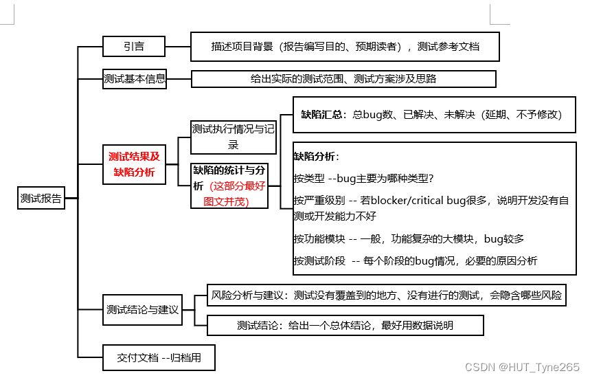 测试计划和测试报告