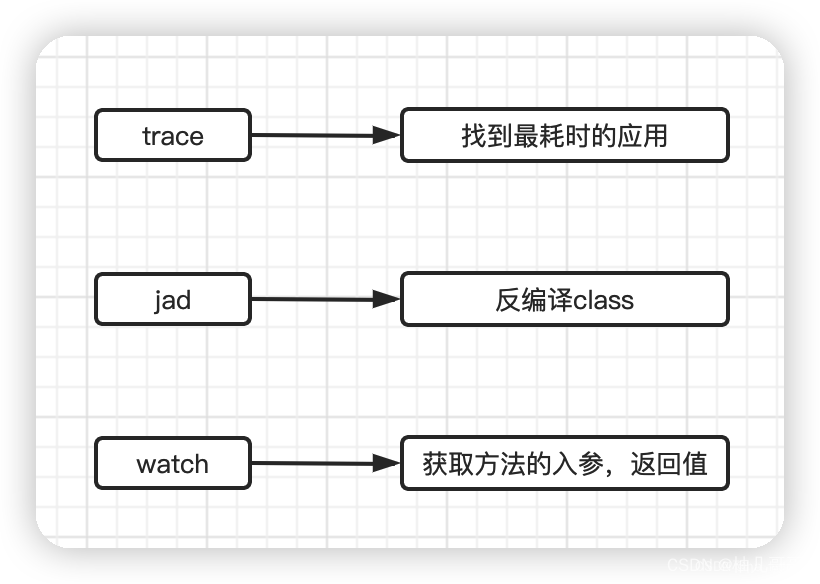 JVM垃圾回收机制及调优工具Arthas的使用