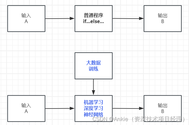 快上车：什么是人工智能？人工智能和普通程序的区别