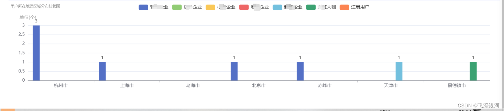 vue2 echarts不同角色多个类型数据的柱状图