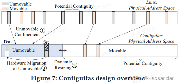 论文解读-Contiguitas: The Pursuit of Physical Memory Contiguity in <span style='color:red;'>Datacenters</span>