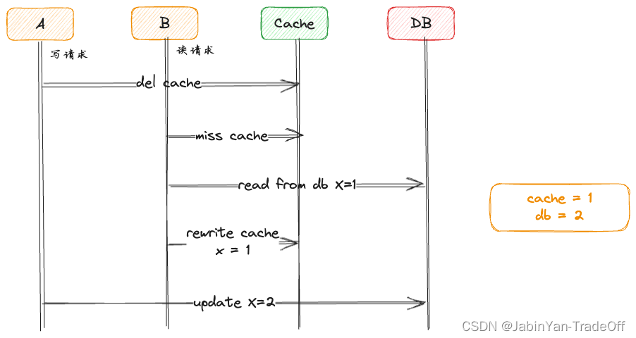 先删除cache后更新DB