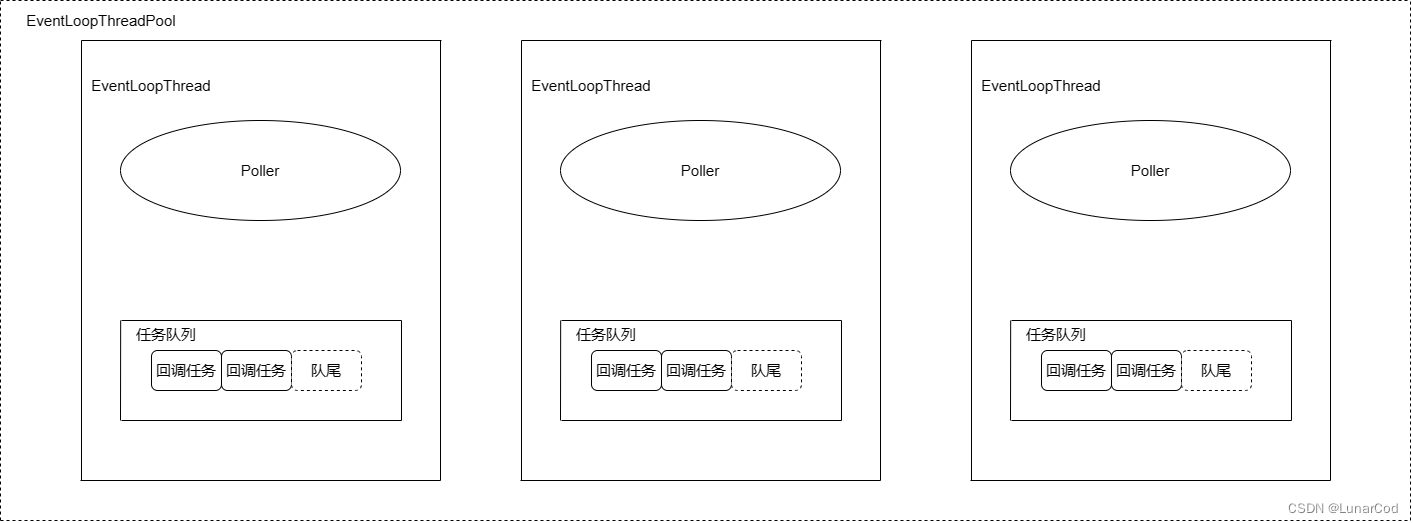 EventLoopThreadPool整体架构