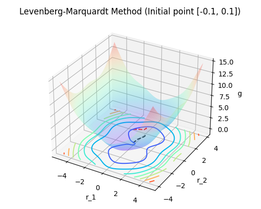 Levenberg_Marquardt_-0.1_0.1