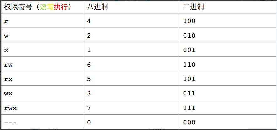 【linux】shell命令 | Linux权限