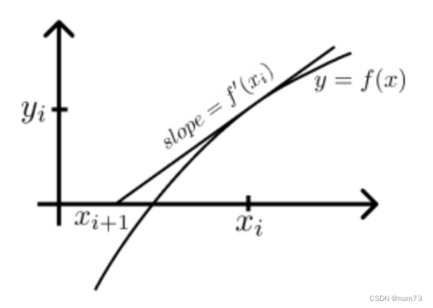 【算法基础】Newton求根法