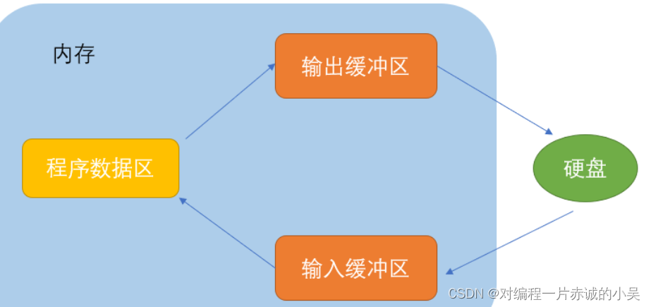 C语言重点突破（六）文件操作