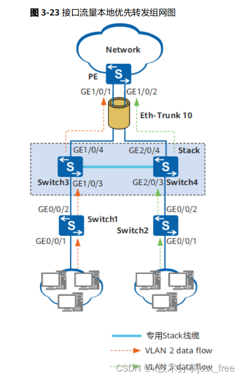 HUAWEI <span style='color:red;'>华为</span>交换机 <span style='color:red;'>配置</span> Eth-Trunk 接口流量<span style='color:red;'>本地</span>优先转发<span style='color:red;'>示例</span>（堆叠）