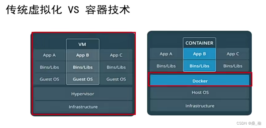 04:容器技术概述｜镜像与容器｜docker配置管理