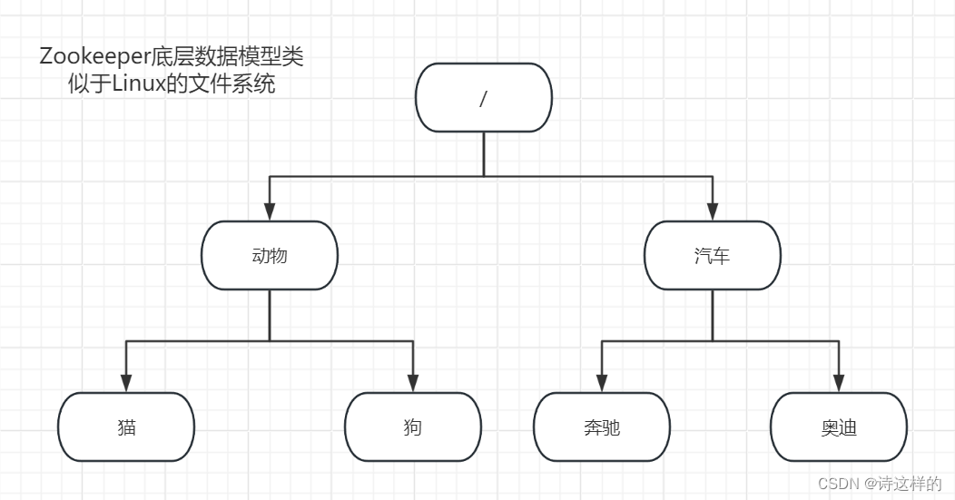 Zookeeper中的节点类型和实现持久化的两种方式