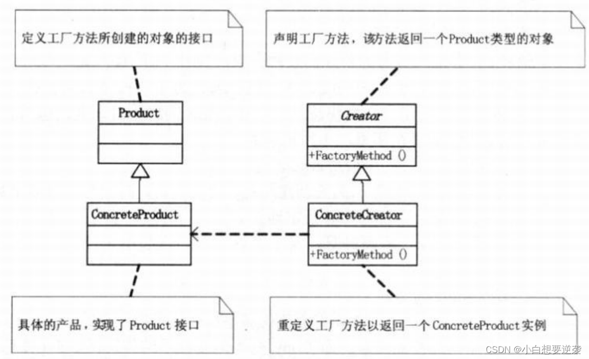 <span style='color:red;'>大话</span><span style='color:red;'>设计</span><span style='color:red;'>模式</span>——6.<span style='color:red;'>工厂</span><span style='color:red;'>方法</span><span style='color:red;'>模式</span>（Factory Method Pattern）