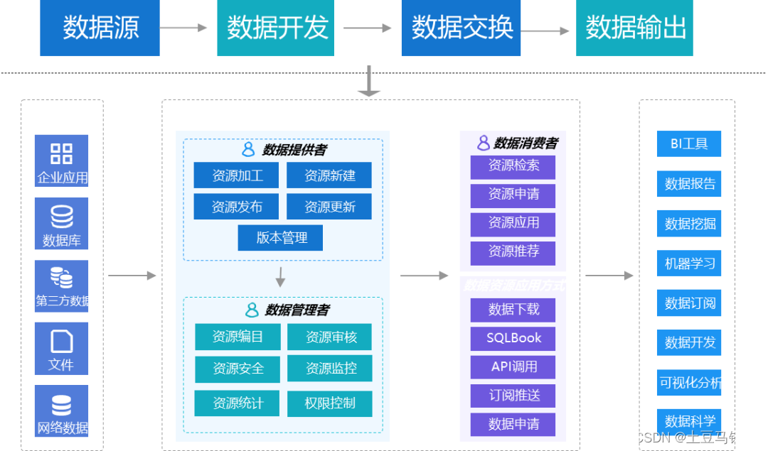 湖仓架构的演进