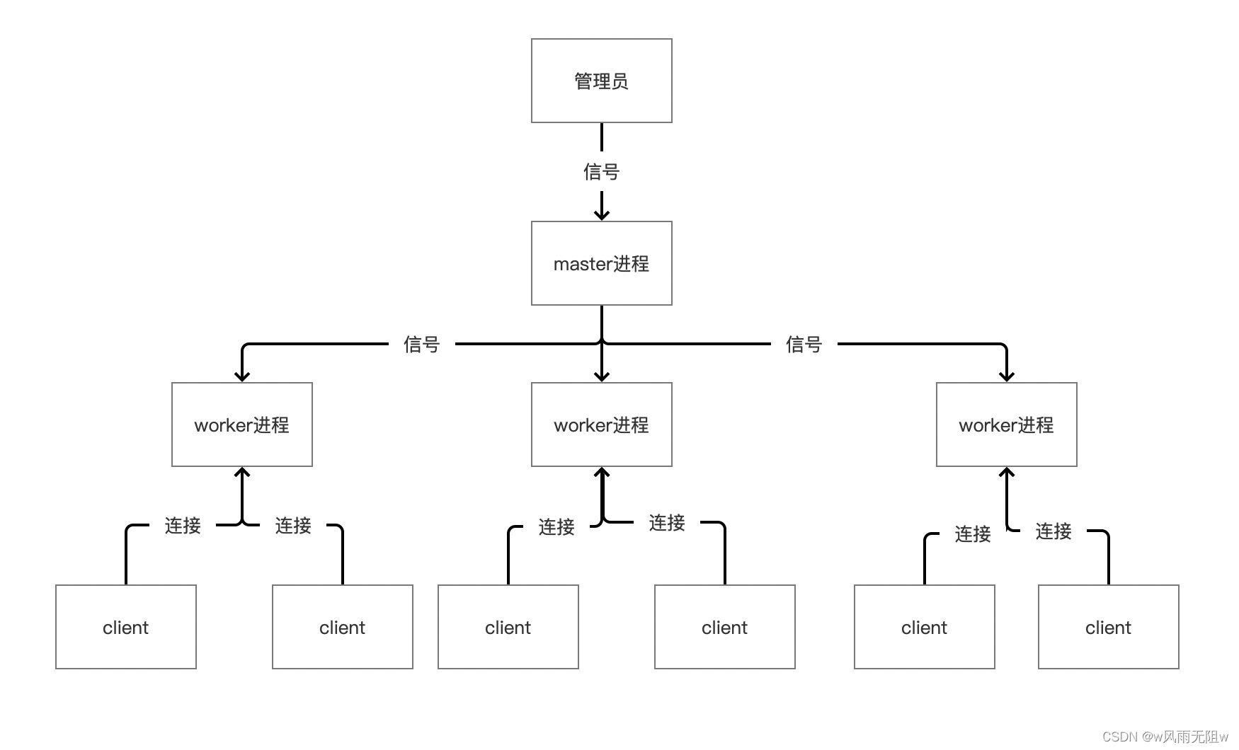 从技术的角度剖析Nginx框架