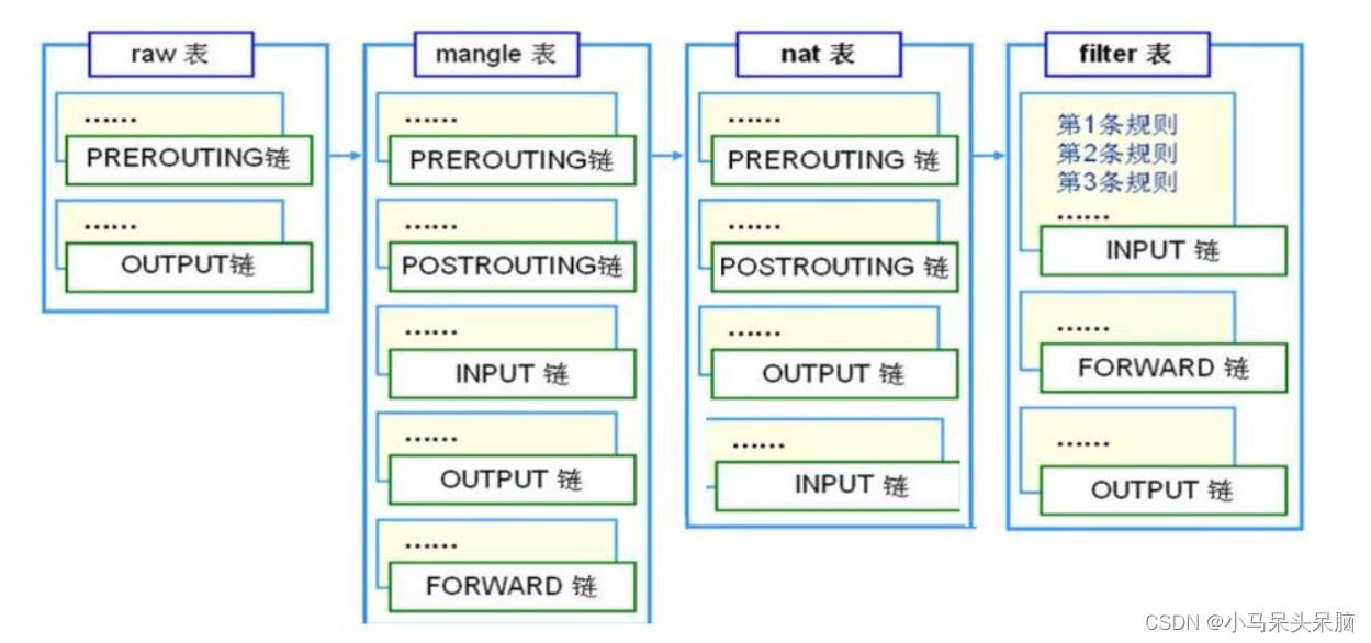 IPtables防火墙详解