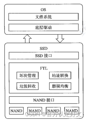 2、SSD基本技术