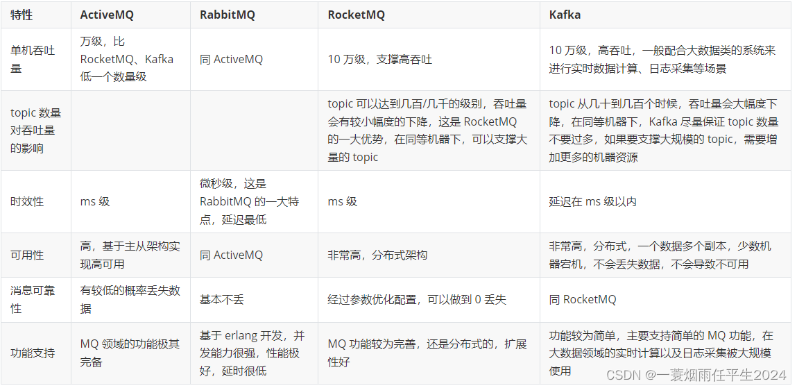 Kafka、ActiveMQ、RabbitMQ、RocketMQ 有什么优缺点？