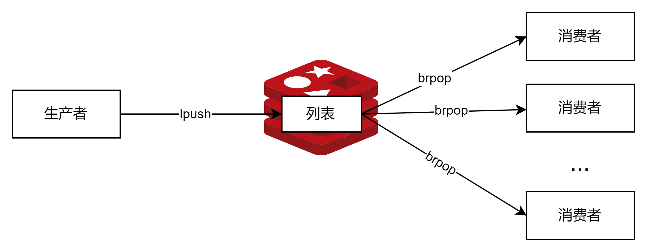 Redis的值有5种数据结构，不同数据结构的使用场景是什么？