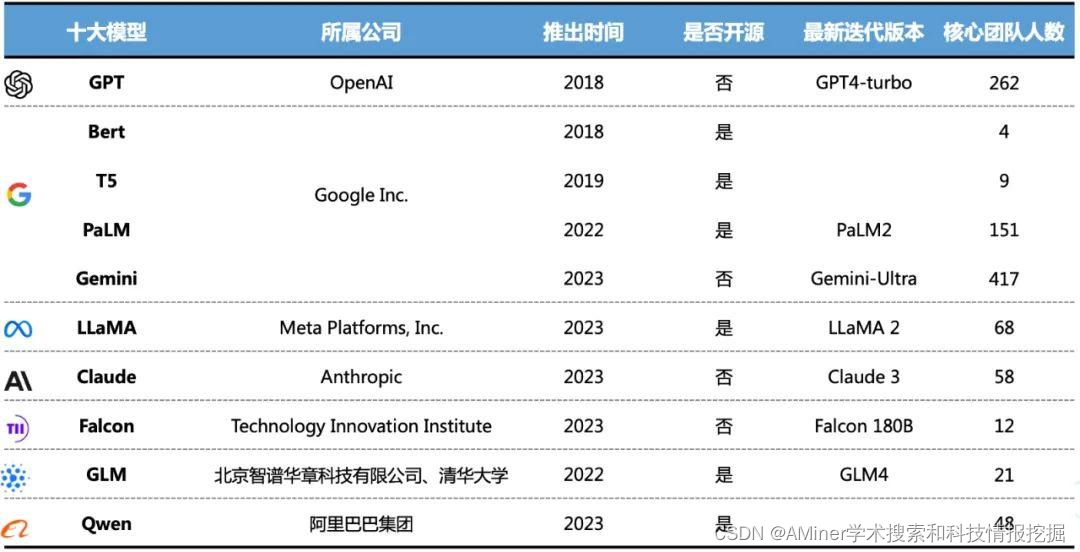 图｜十个大模型基本信息