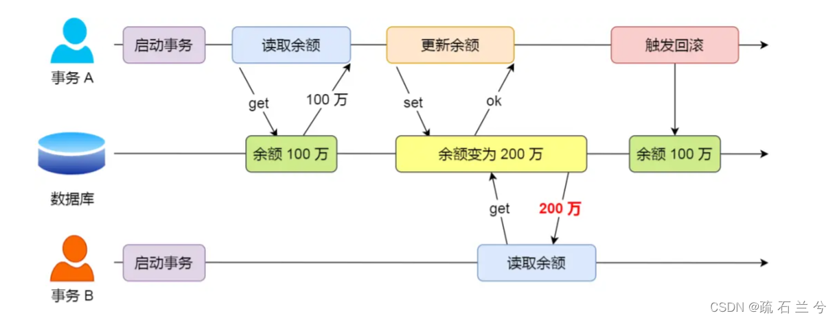 【MySQL】事务