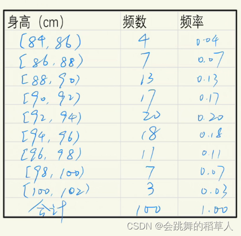 频率分布表,频率分布直方图_matlab频率分布表带有组距的频数分布表-CSDN博客