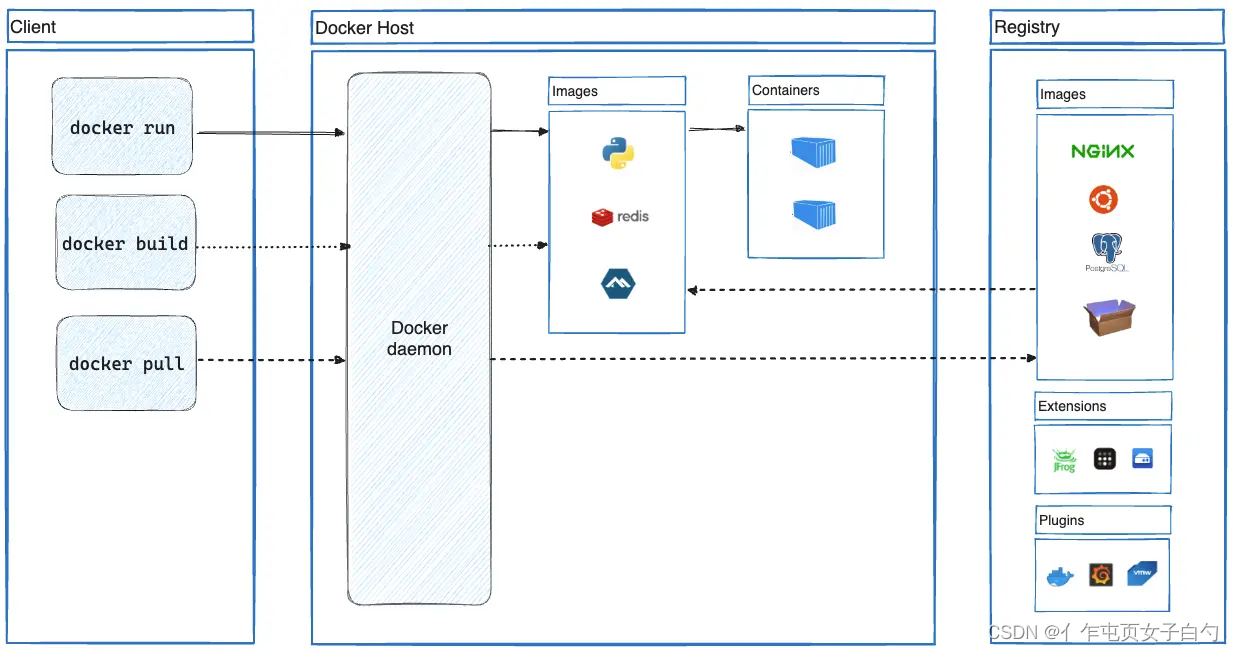 Docker五<span style='color:red;'>部</span><span style='color:red;'>曲</span>之二：Docker引擎