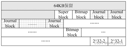 reiserfs文件系统的磁盘布局