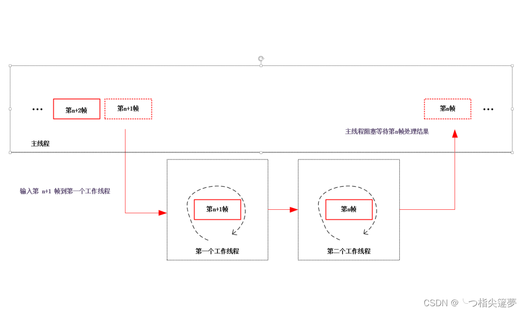 OpenEL GS之深入解析视频图像处理中怎么实现错帧同步