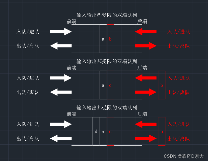 输入输出都受限的双端队列2