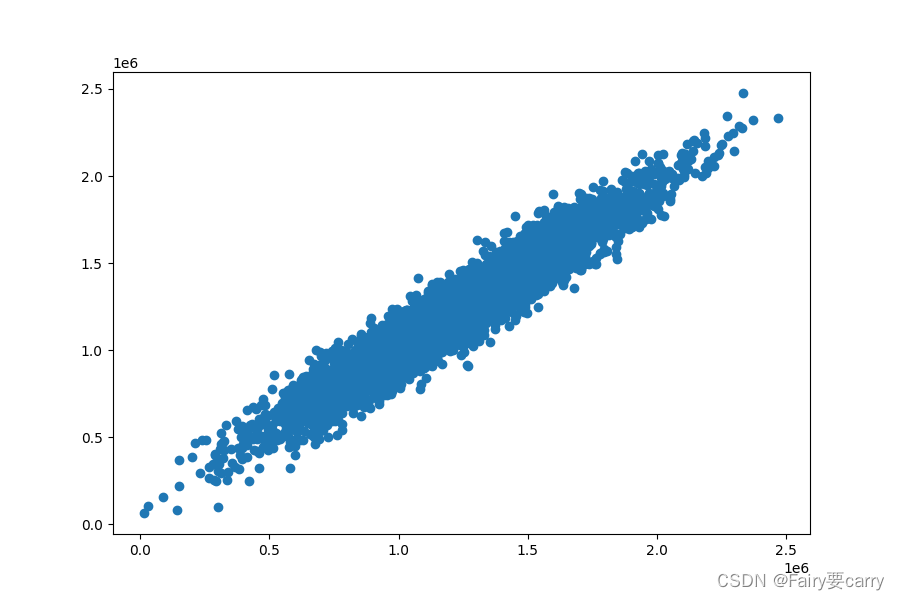 scikit-learn多因子线性回归预测房价