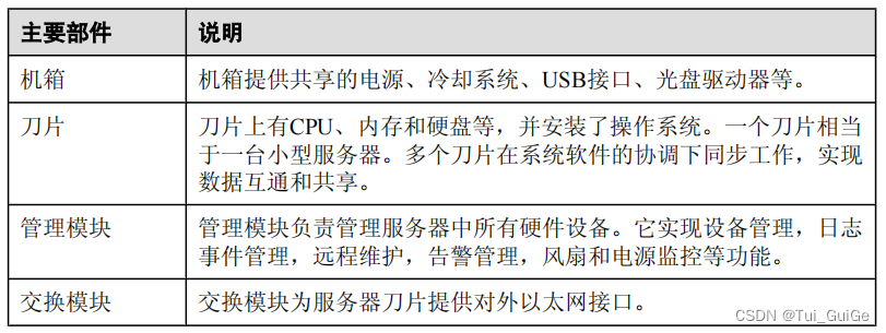 刀片式服务器的主要部件