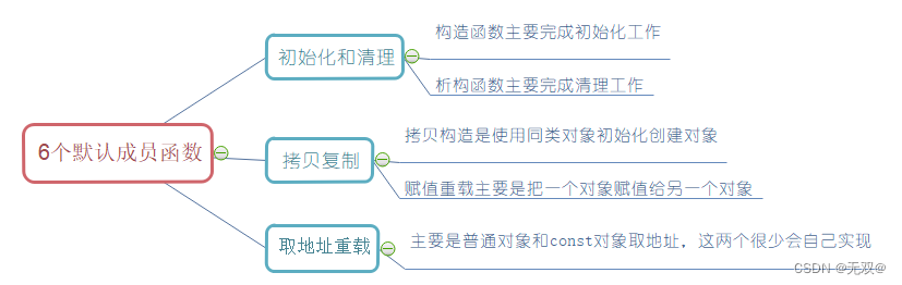 入门C++《类与对象》————2